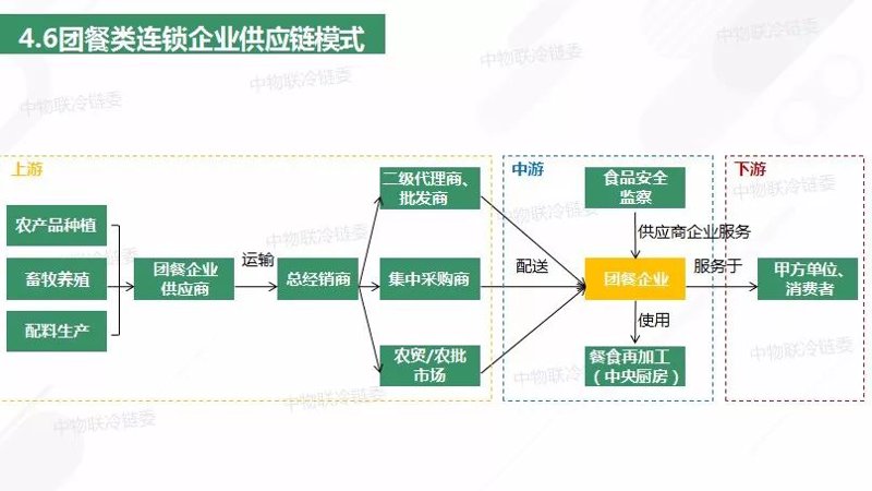 餐饮供应链管理